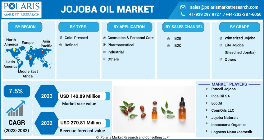 Jojoba Oil Market